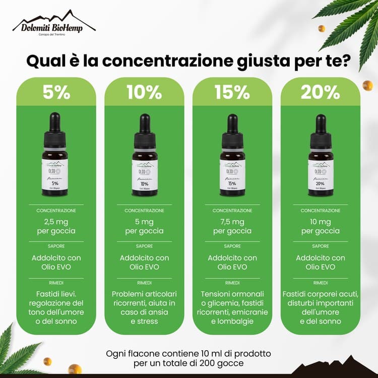Infographic guiding the choice between 5, 10, 15 and 20% concentrations